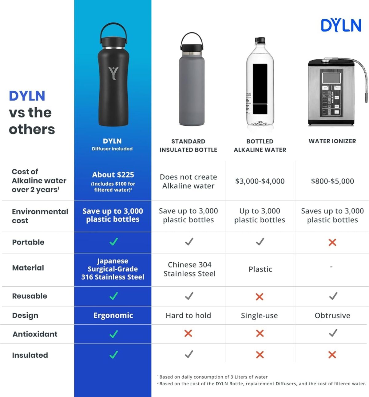 DYLN Alkaline Water Bottle | Portable Hydrogen Water Bottle Creates Hydrogen-Rich Water up to 9.5 Ph | Vacuum Insulated Stainless Steel Keeps Water Cold for 24 Hours